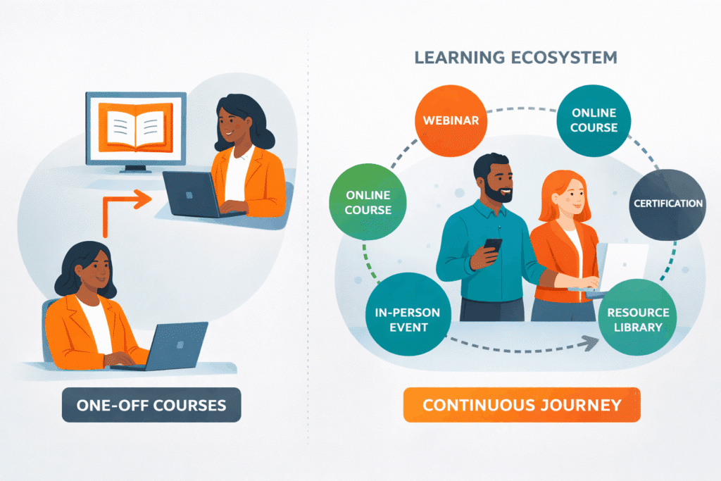 The professional development landscape calls for a shift from one-off courses to continuous learning journeys