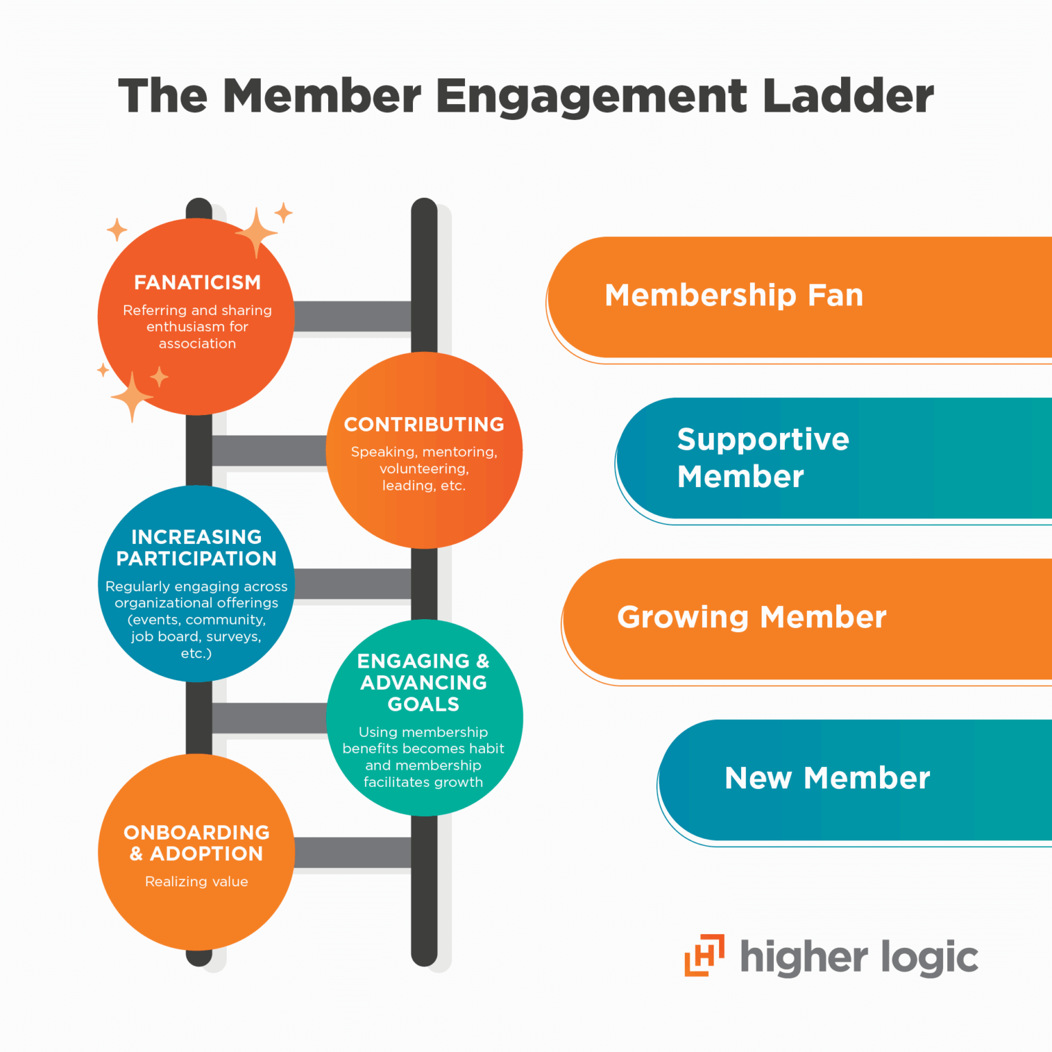 13 Member Engagement Ideas to Improve Your Strategy