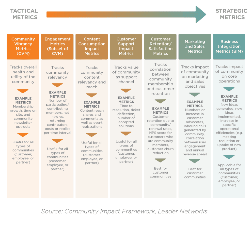 Community Impact Framework, Leader Networks