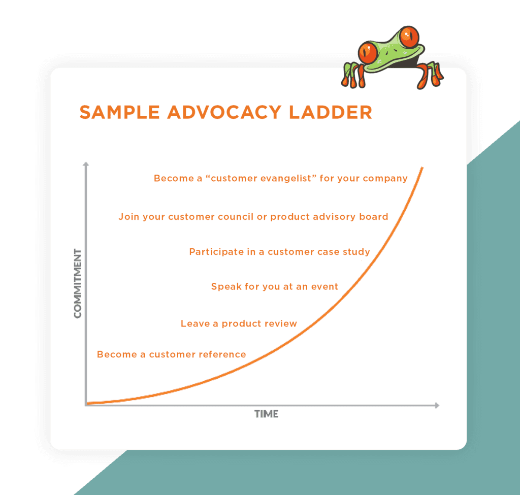 Customer Advocacy Ladder