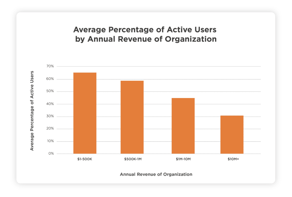 Average percentage of active users by annual revenue of organization