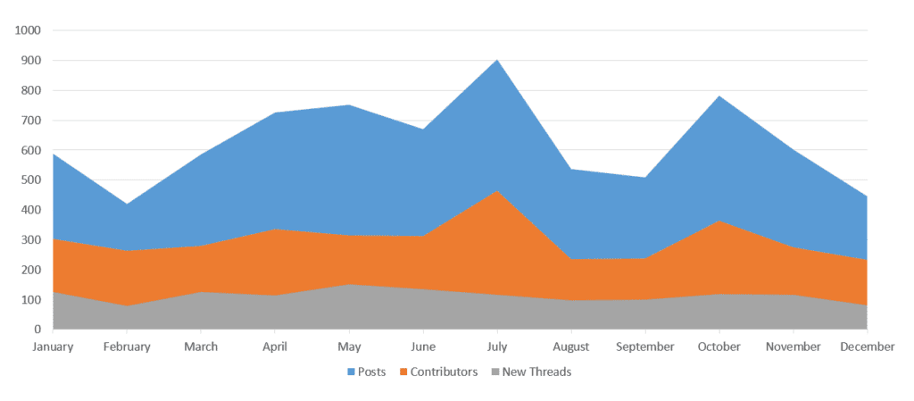 Community chart