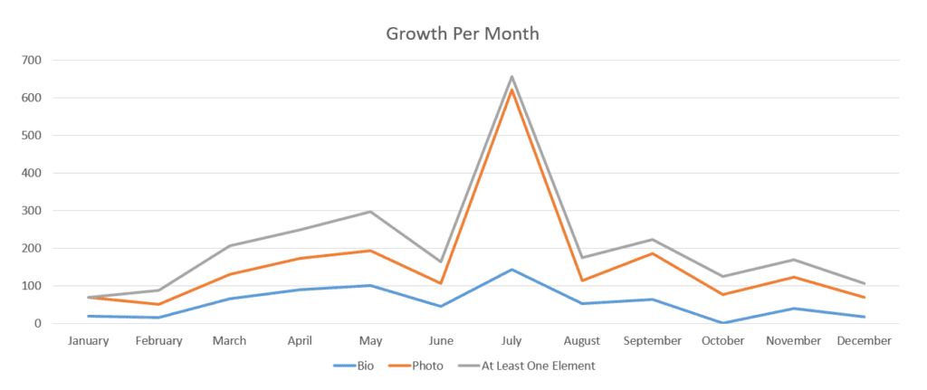 Growth per month in community