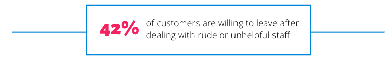 42% of customers are willing to leave after dealing with rude or unhelpful staff