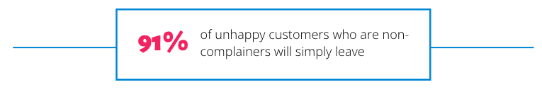 91% of unhappy customers who are non-complainers will simply leave