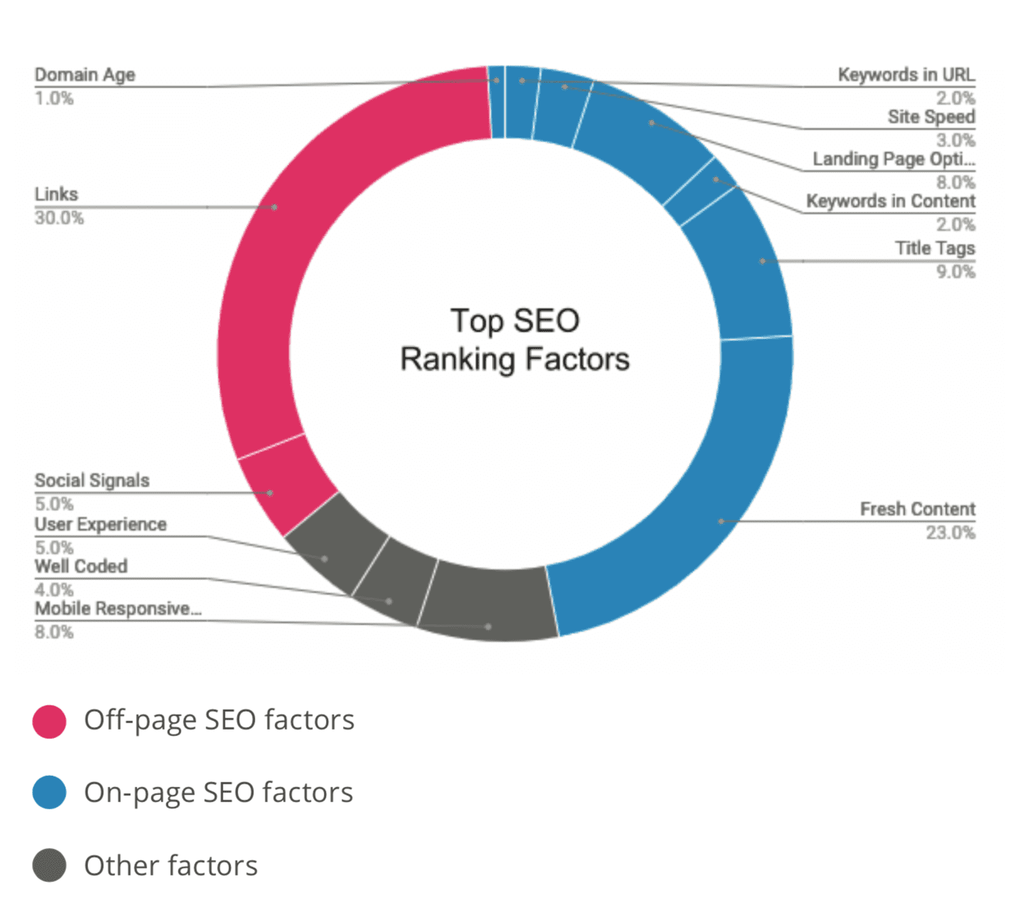 Top ranking SEO factors