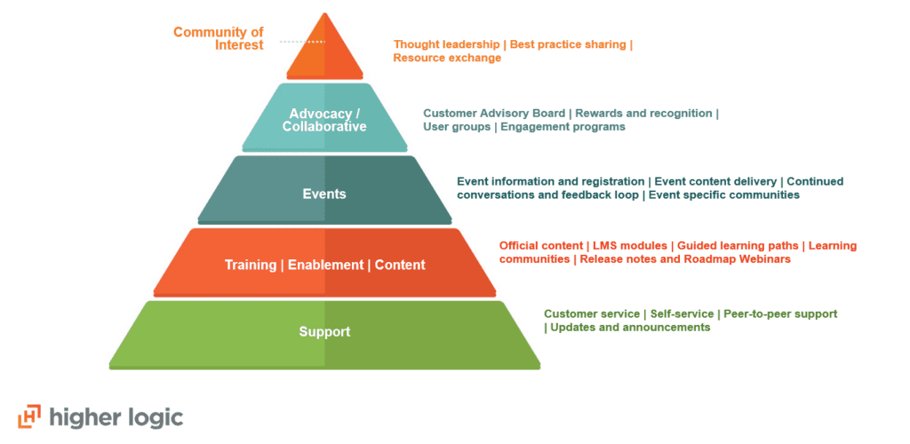 community pyramid