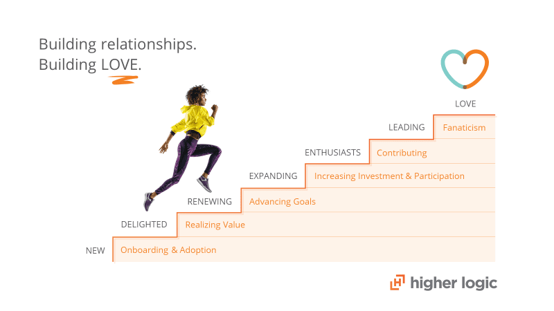 higher love member engagement ladder