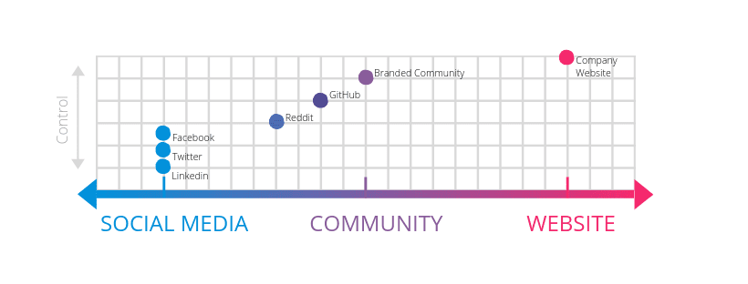 Branded community vs. social media