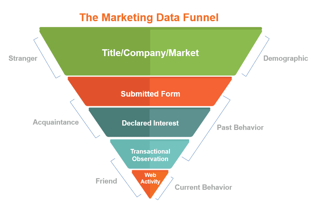 marketing data funnel explained