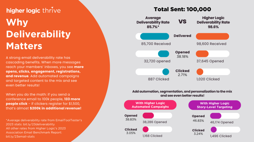 What is Email Deliverability, Why Does it Matter, and How Can You ...