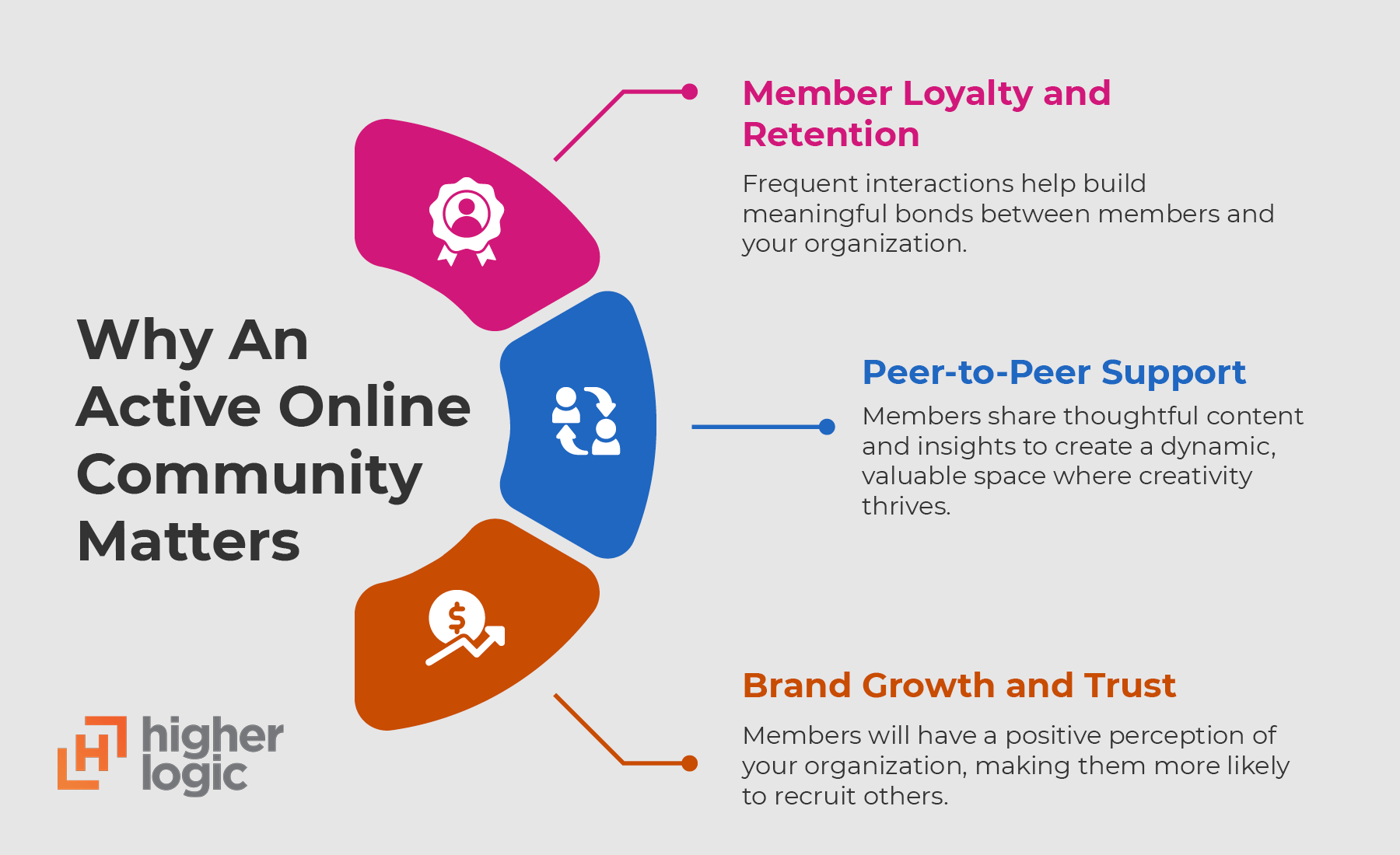 Three reasons online community management matters, explained in the text below