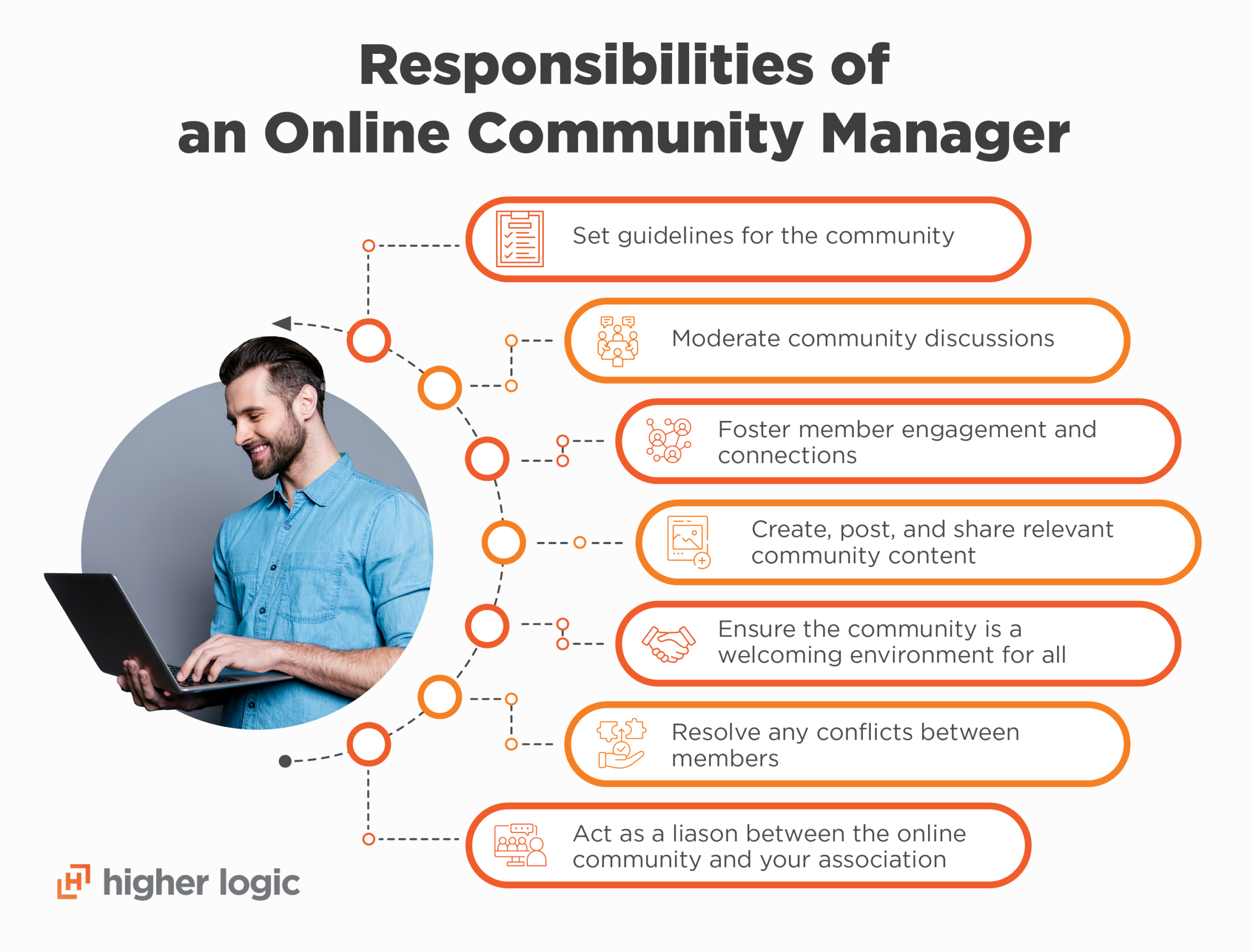 The core responsibilities of an online community manager, as described in the text below