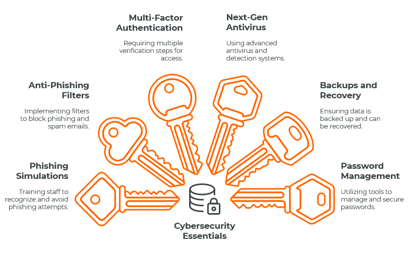 abstract illustration of the six big cybersecurity essentials for associations