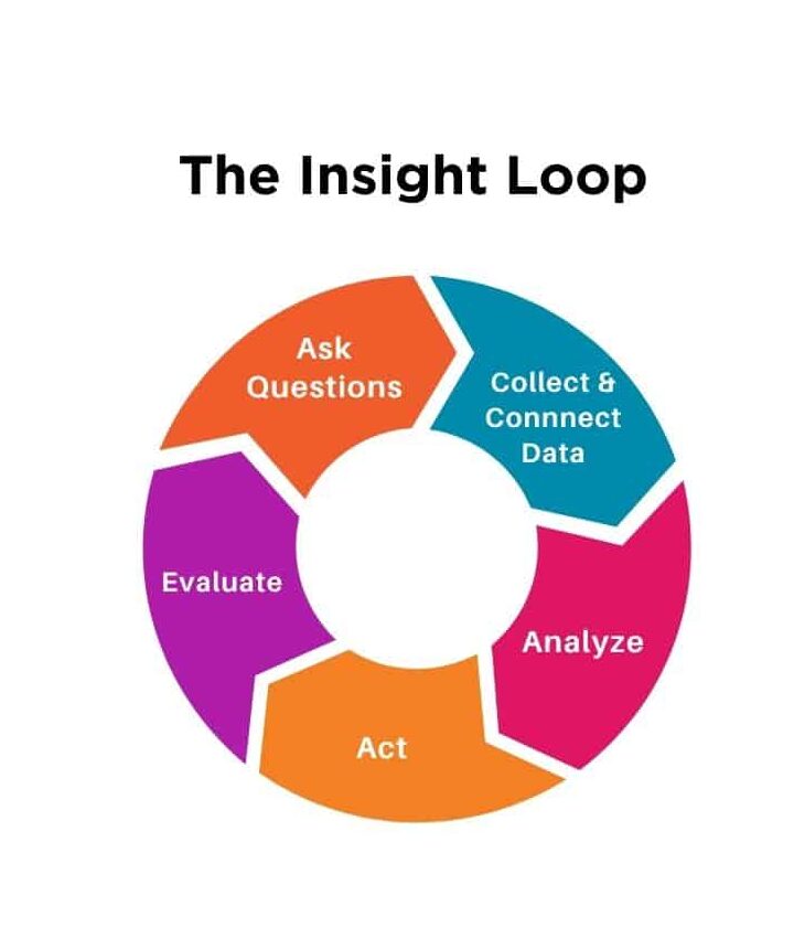 Insight Loop: Ask questions, collect and connect data, analyze, act, evaluate, repeat