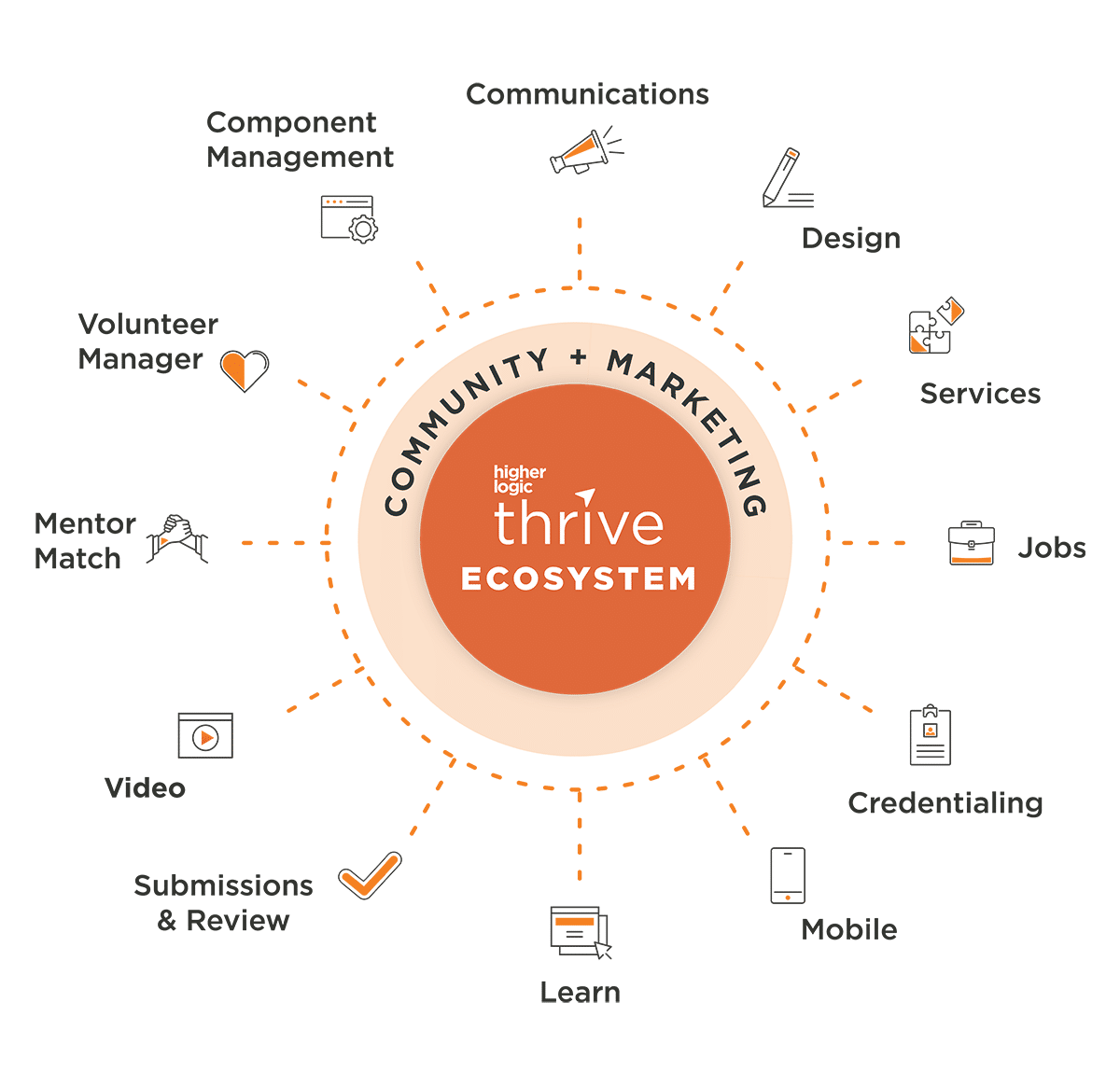 #1 Online Community Software for Associations: Higher Logic