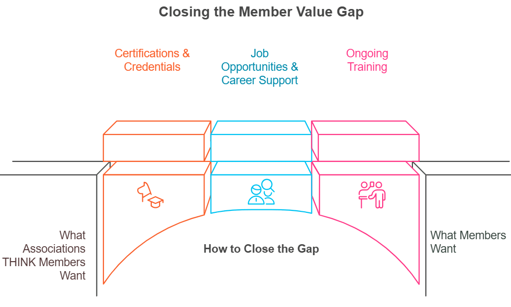 Associations need to close the member value gap by understanding what members want for education