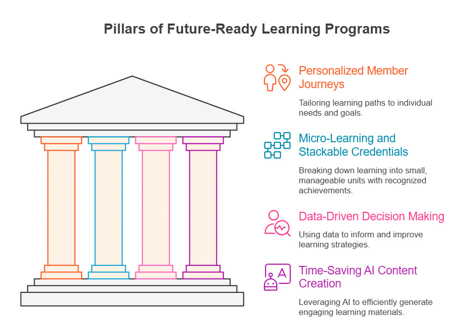 Four Pillars of a Future-Ready Learning Program