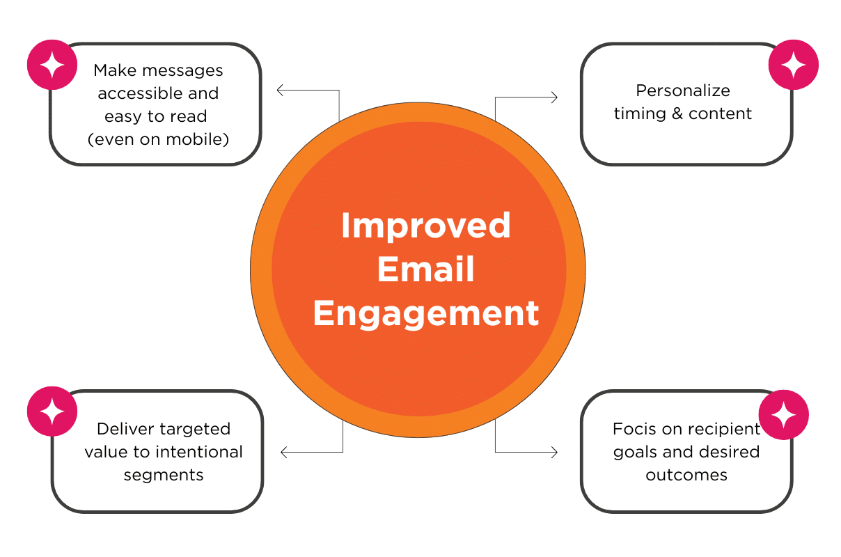 diagram showing that email engagement improves when you make emails readable, personalized, targeted, and focused on recipient outcomes