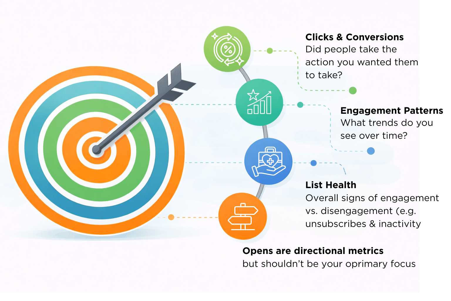 diagram illustrating email performance measurement