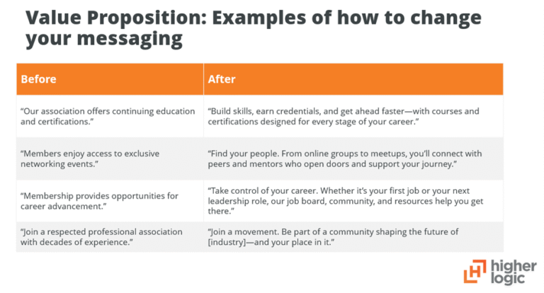 How Associations Can Clarify and Communicate Their Value Proposition ...