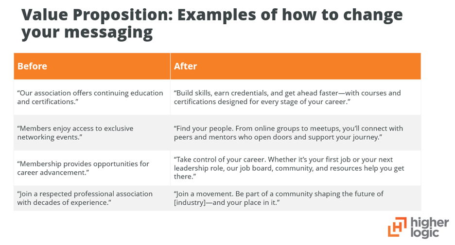 Examples for shifting your value proposition messaging