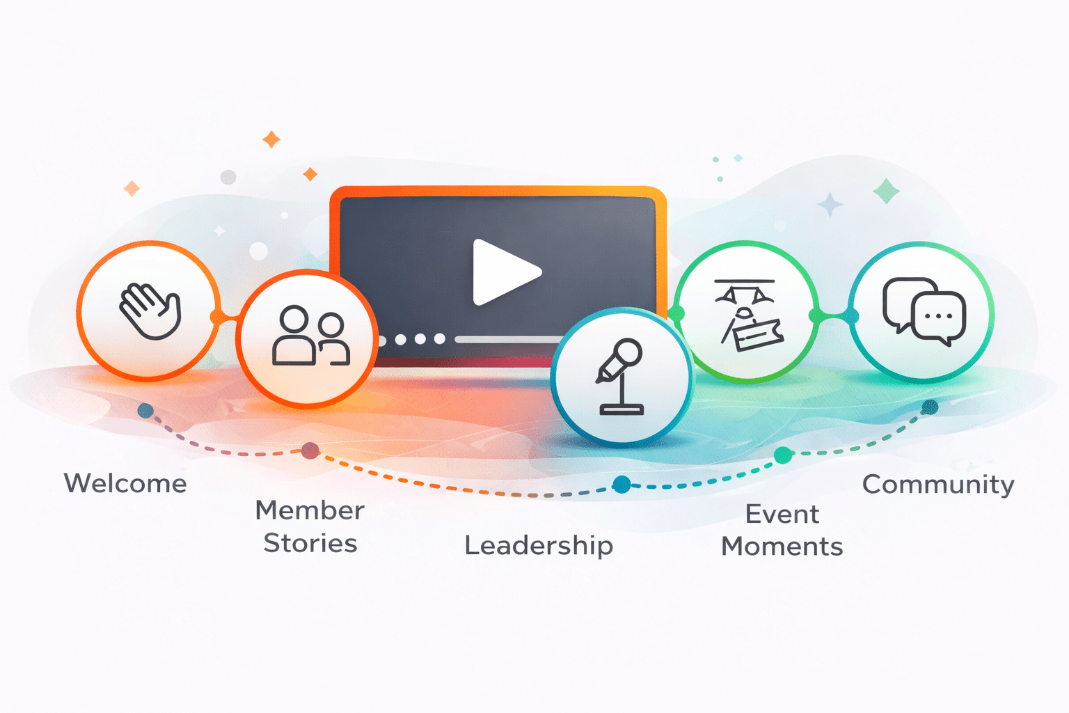 abstract visual showing how associations should capture videos that align with member journey touchpoints