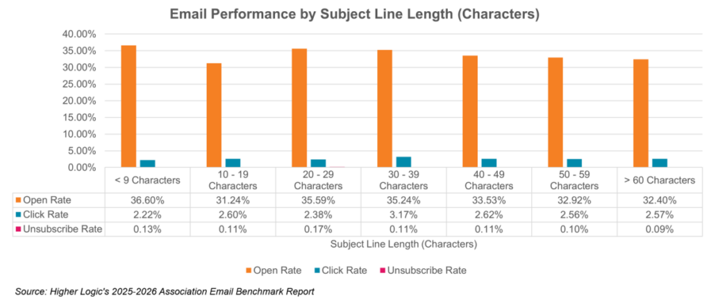 2025-2026 Association Email Benchmark Report graph showing that shorter subject lines have a higher performance than longer subject lines, particularly those under 40 characters