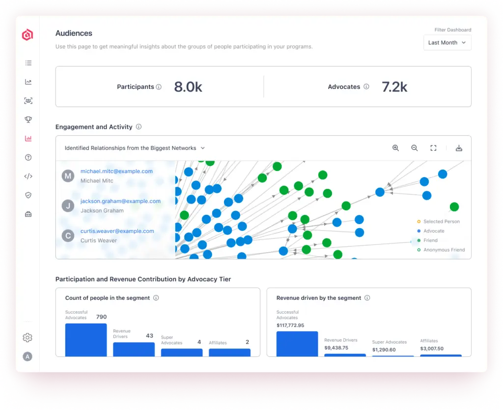 Sample analytics dashboard within the Extole software for customer advocacy and referrals
