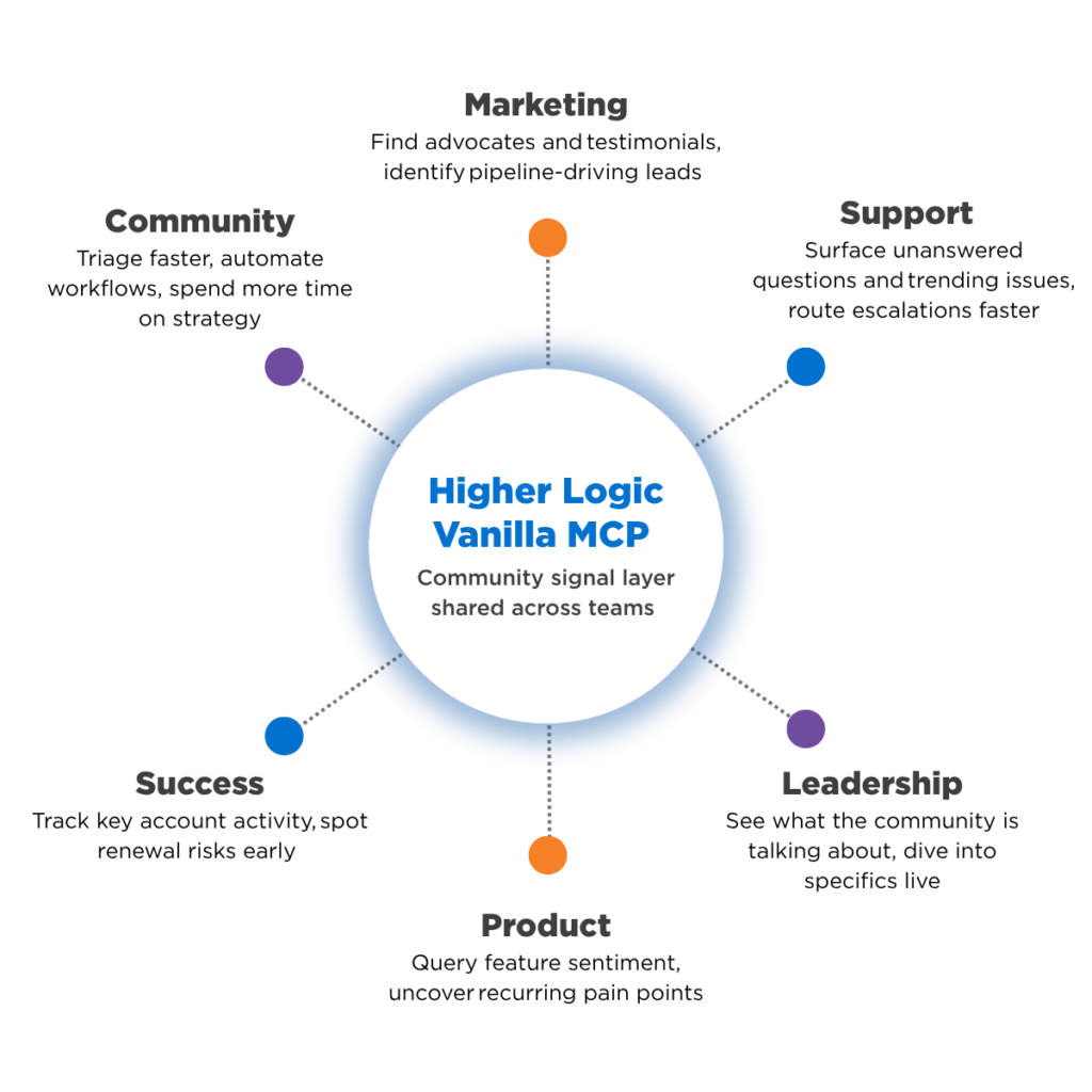 Higher Logic Vanilla MCP Cross-Organization Benefits