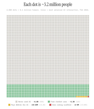 A graph showing the small percentage of people using AI
