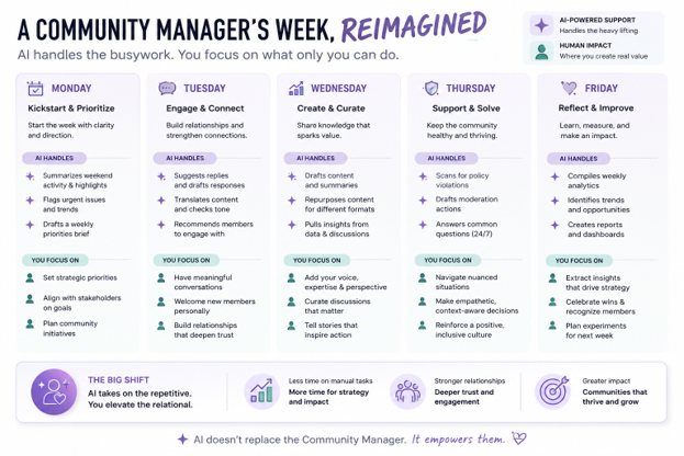 A chart showing the way community managers can reimagine their week with AI help