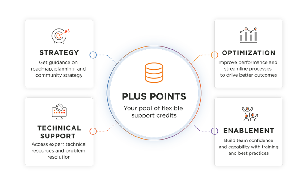 Higher Logic Vanilla Services including Strategy, Enablement, Optimization, and Technical Support
