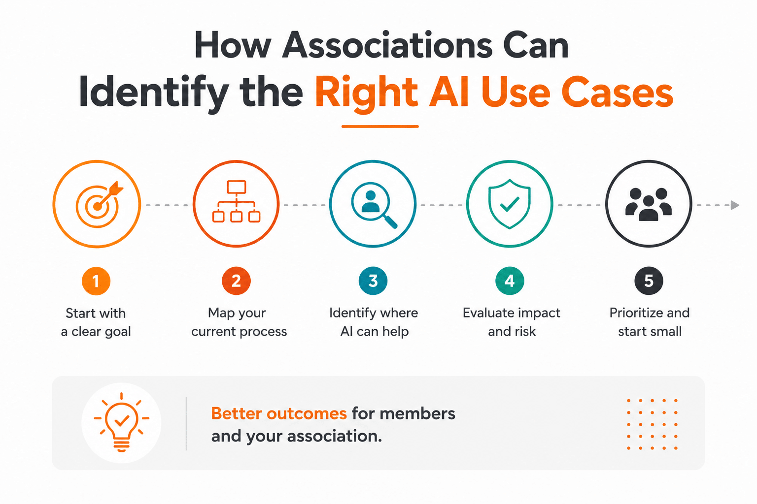 How Do Associations Identify the Right AI Use Cases?