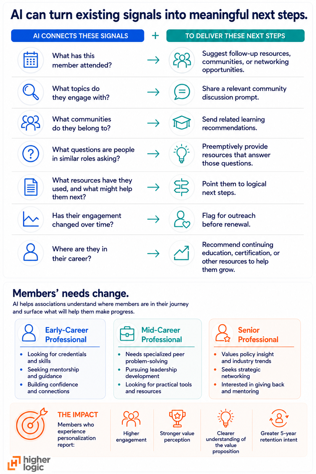 chart showing some of the ways AI can help associations personalize the member journey and the positive impact on member engagement, perceived value, and retention