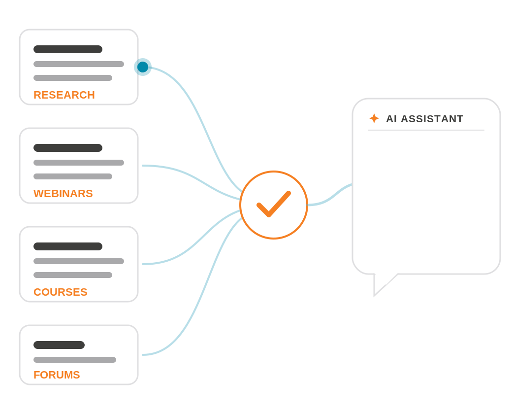 Approved knowledge sources flow into AI Assistant