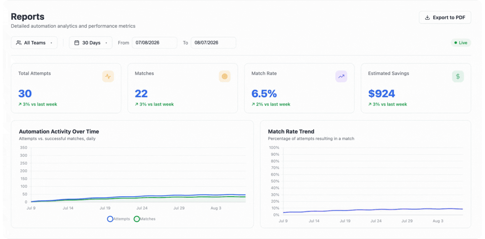 dashboard insights from support desk