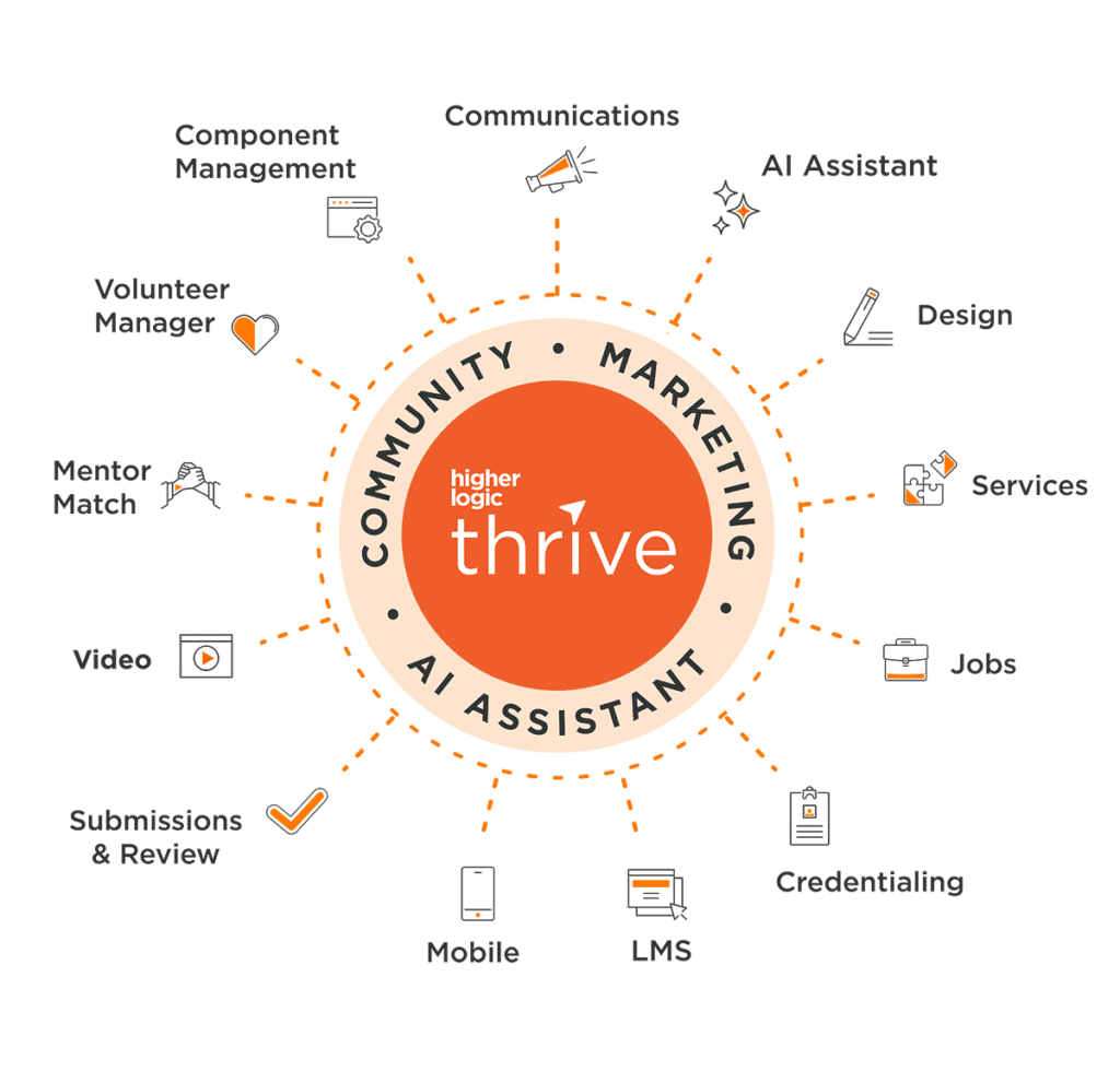 Higher Logic Thrive's ecosystem