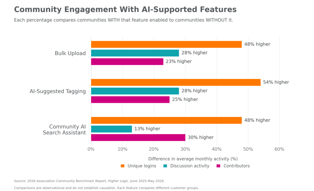 Graph from Higher Logic's 2026 Association Community Benchmark Report showing how AI-powered features like Bulk Upload, AI-suggested tagging, and Community AI Search Assistant all improved community performance.