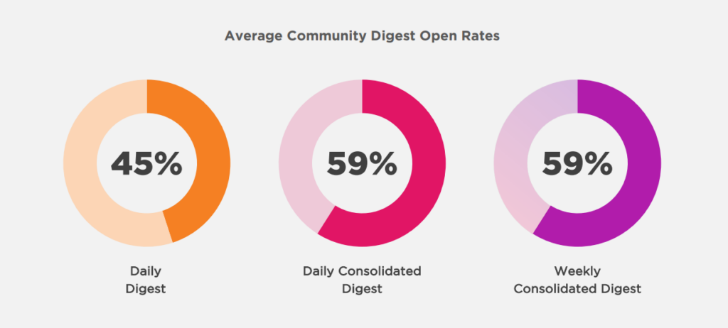 Chart from Higher Logic's 2026 Association Community Benchmark Report showing community email digests have a 59% open rate.