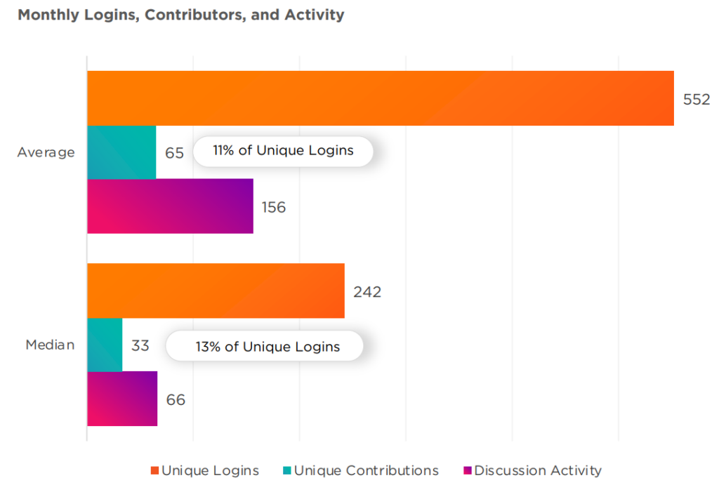Graph from Higher Logic's 2026 Association Community Benchmark Report showing average and median community engagement performance. On average communities had 552 unique monthly logins, 65 unique monthly contributors, and 156 monthly discussion activities. At the median communities had 242 unique monthly logins, 33 unique monthly contributors, and 66 monthly discussion activities.