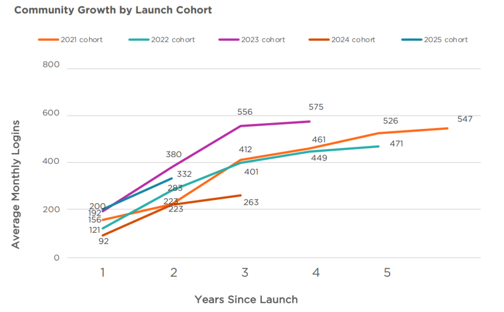 Graph from Higher Logic's 2026 Association Community Benchmark Report showing that communities grow over time