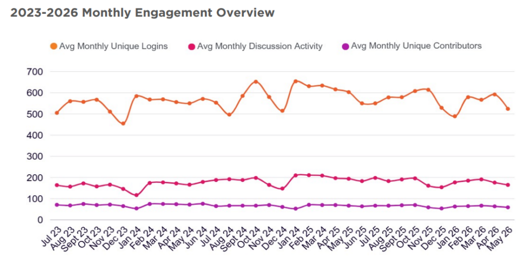 Graph from Higher Logic's 2026 Association Community Benchmark Report showing community engagement numbers holding steady from 2023 to 2026.