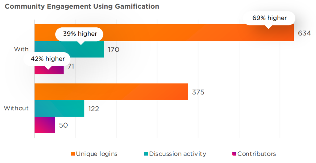 Graph from Higher Logic's 2026 Association Community Benchmark Report showing that communities with gamification enabled have 69% more monthly unique logins, 39% more discussion activity, and 42% more contributors