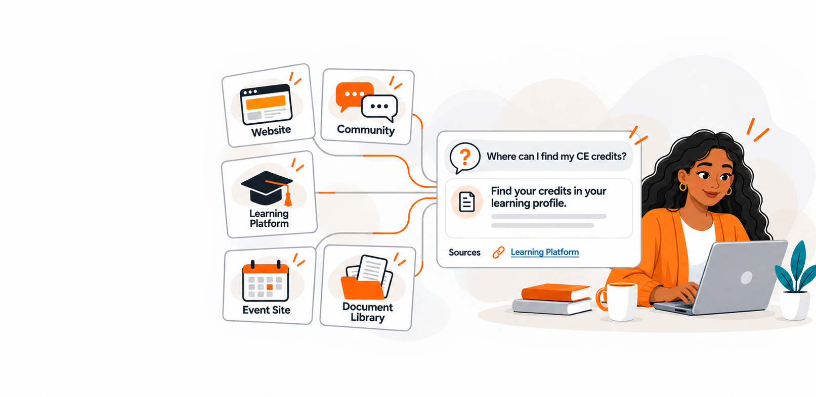 A member receives a source-linked answer about continuing education credits through one assistant connected to five association resources