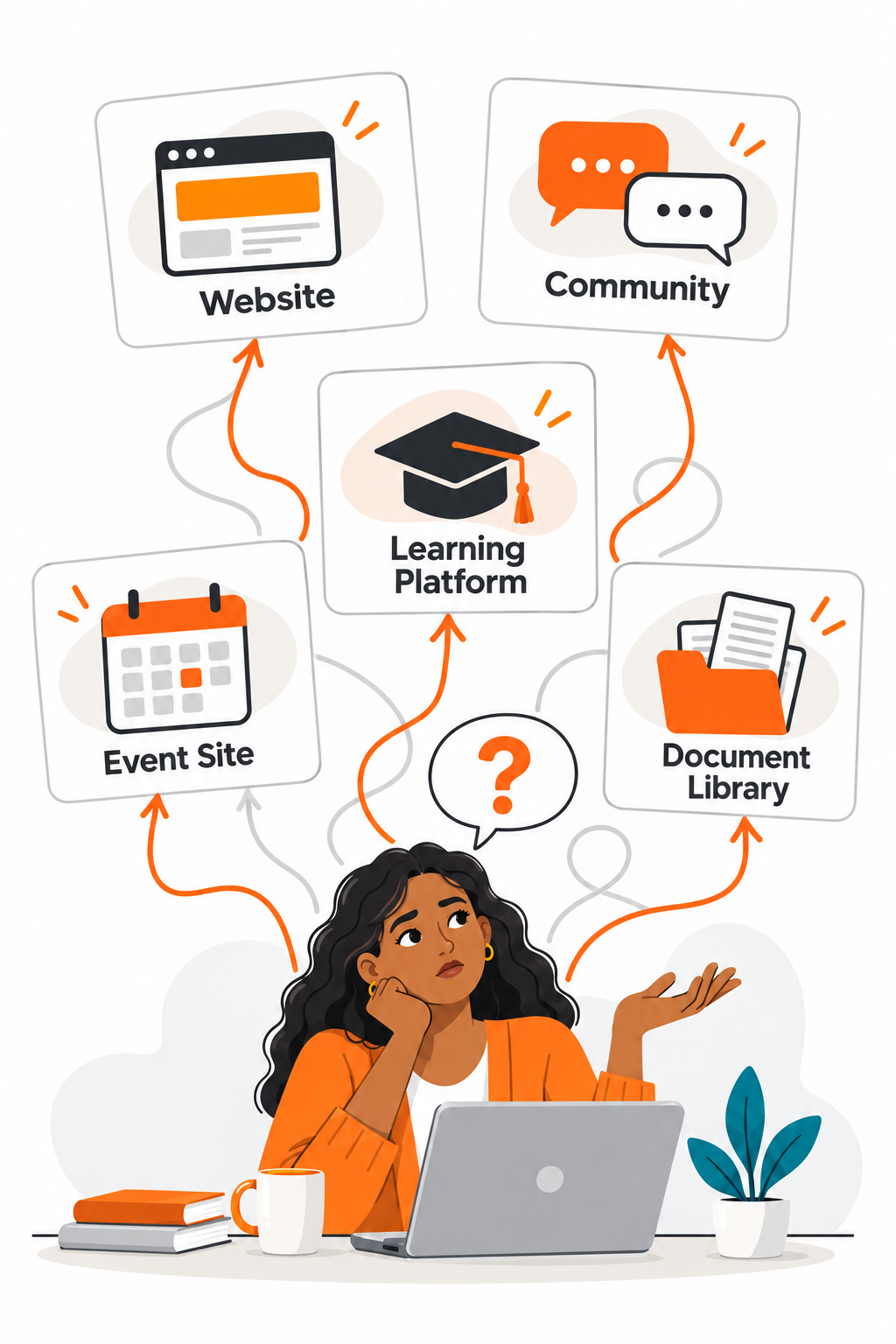 A member at a laptop considers five places to search for an answer: a website, community, learning platform, event site, and document library.