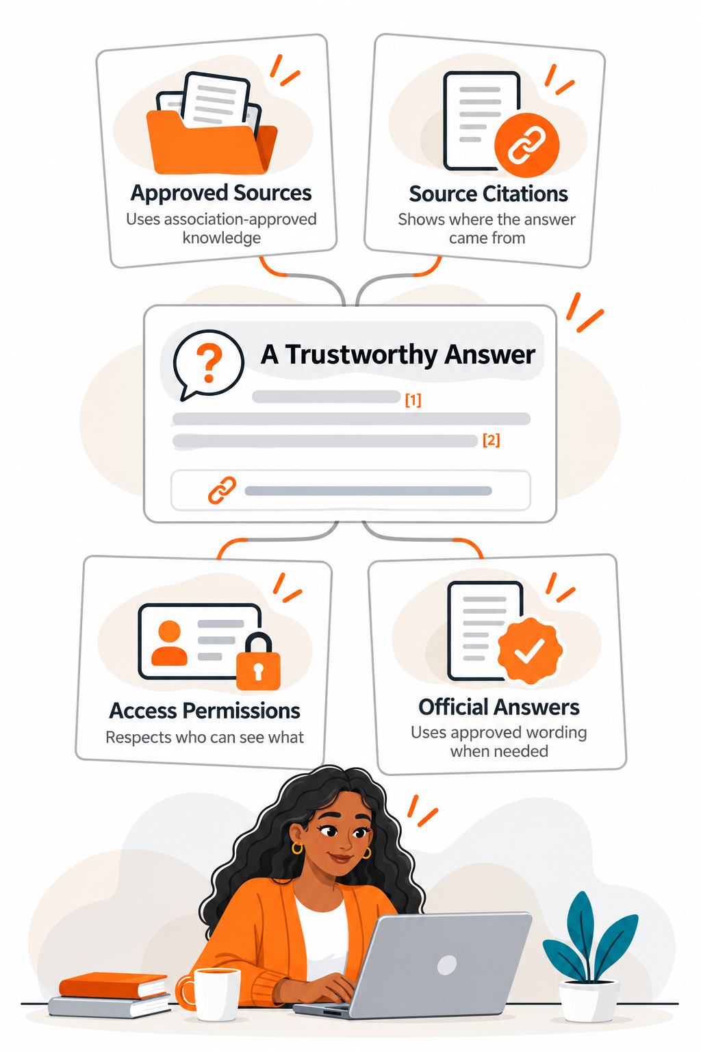 Four safeguards support a trustworthy AI answer: approved sources, source citations, access permissions, and official answers. A member reads the response on her laptop.