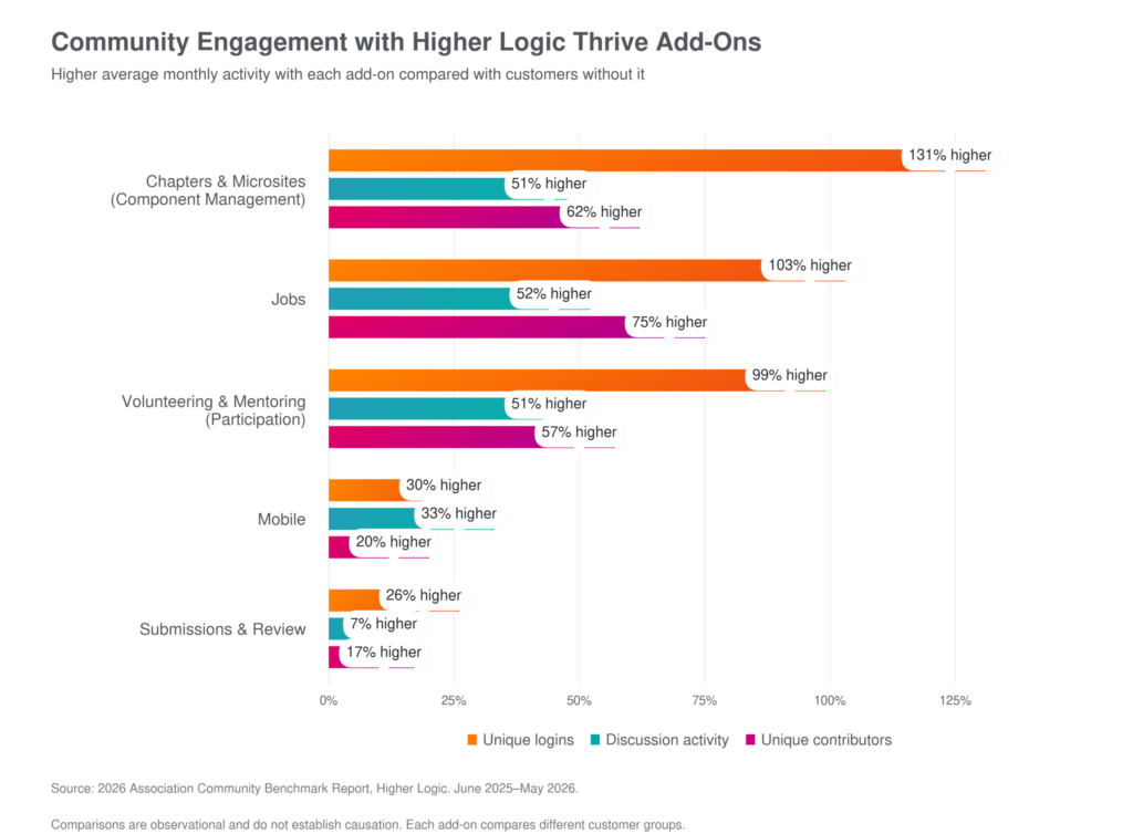 Summary graph from Higher Logic's 2026 Association Community Benchmark Data showing that connecting other programs to the online community improves member engagement significantly.